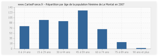 Répartition par âge de la population féminine de Le Montat en 2007